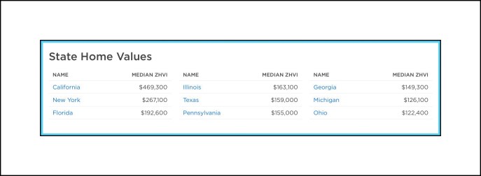 Sample of Median home prices at Zillow