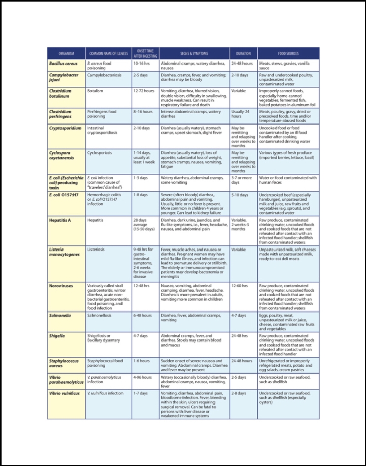 FDA's Foodborn pathogen Chart 